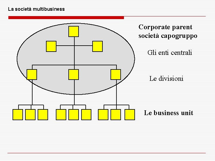 La società multibusiness Corporate parent società capogruppo Gli enti centrali Le divisioni Le business