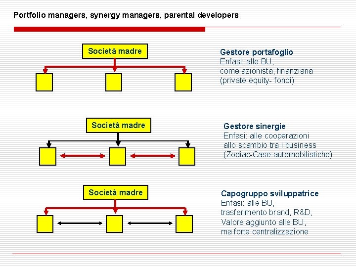 Portfolio managers, synergy managers, parental developers Società madre Gestore portafoglio Enfasi: alle BU, come