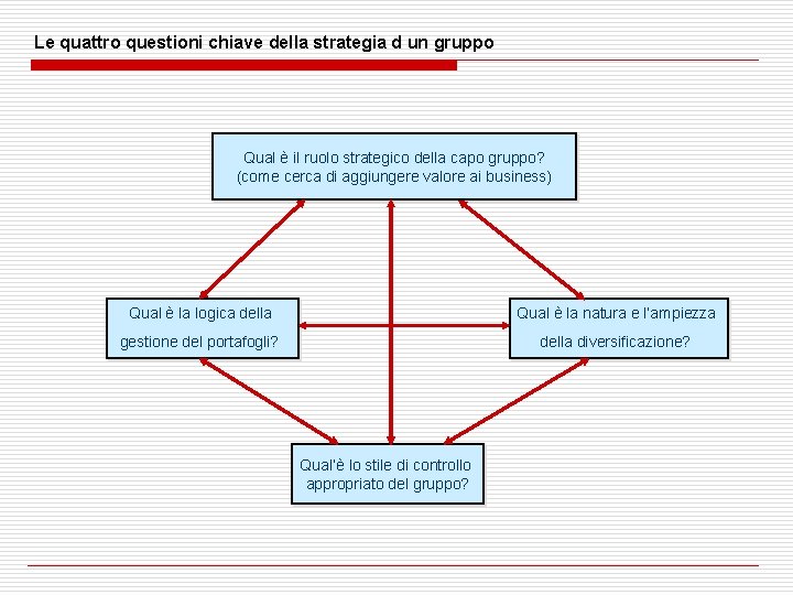 Le quattro questioni chiave della strategia d un gruppo Qual è il ruolo strategico