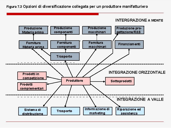 Figura 7. 3 Opzioni di diversificazione collegata per un produttore manifatturiero INTERGRAZIONE A MONTE