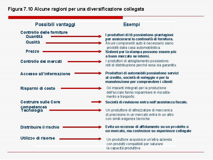 Figura 7. 10 Alcune ragioni per una diversificazione collegata Possibili vantaggi Controllo delle forniture