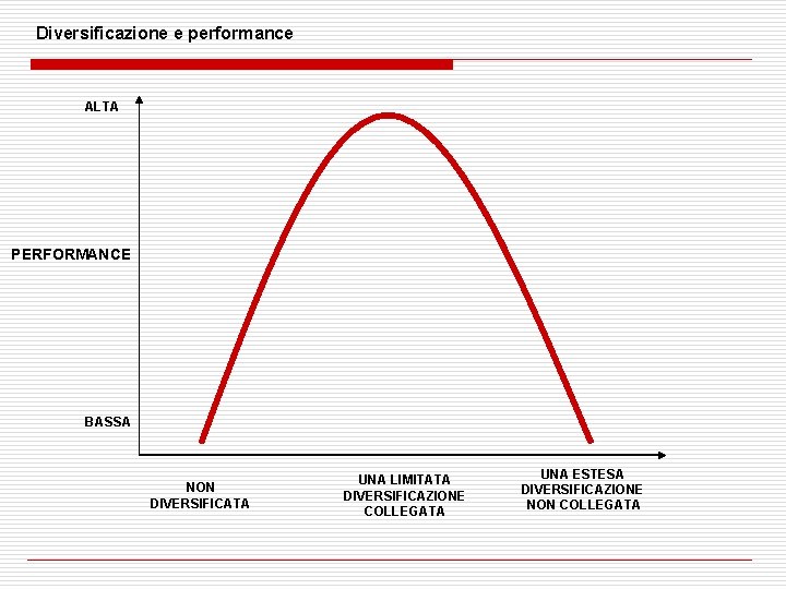 Diversificazione e performance ALTA PERFORMANCE BASSA NON DIVERSIFICATA UNA LIMITATA DIVERSIFICAZIONE COLLEGATA UNA ESTESA