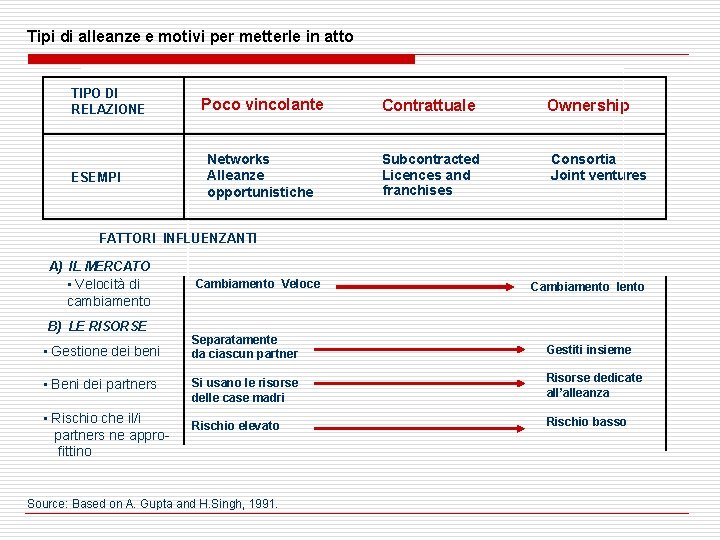 Tipi di alleanze e motivi per metterle in atto TIPO DI RELAZIONE ESEMPI Poco