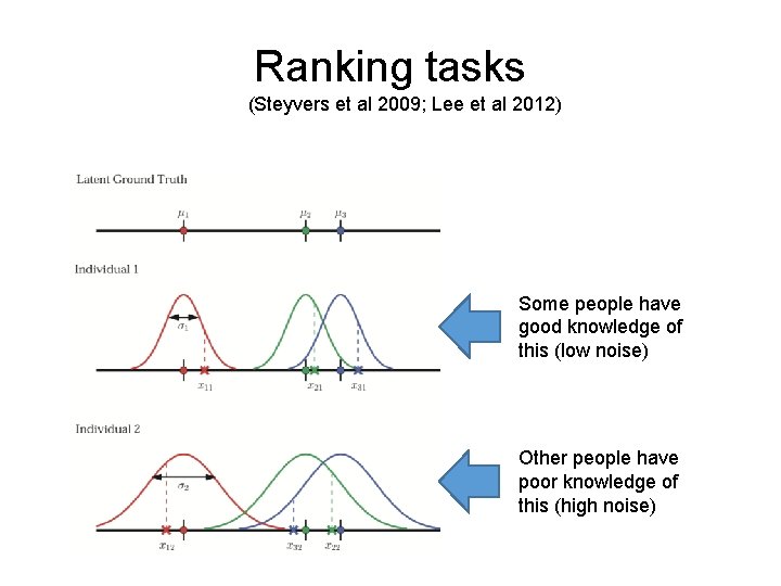 Ranking tasks (Steyvers et al 2009; Lee et al 2012) Some people have good