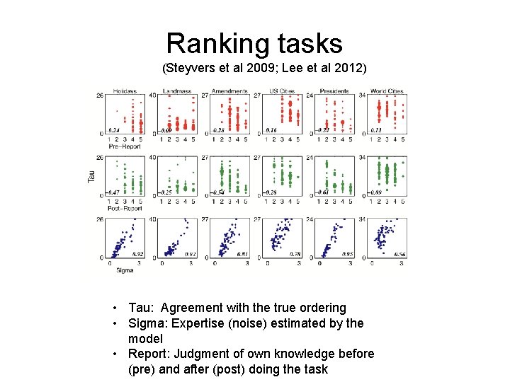 Ranking tasks (Steyvers et al 2009; Lee et al 2012) • Tau: Agreement with