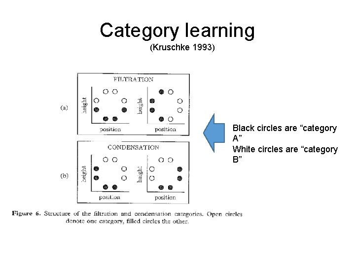 Category learning (Kruschke 1993) Black circles are “category A” White circles are “category B”