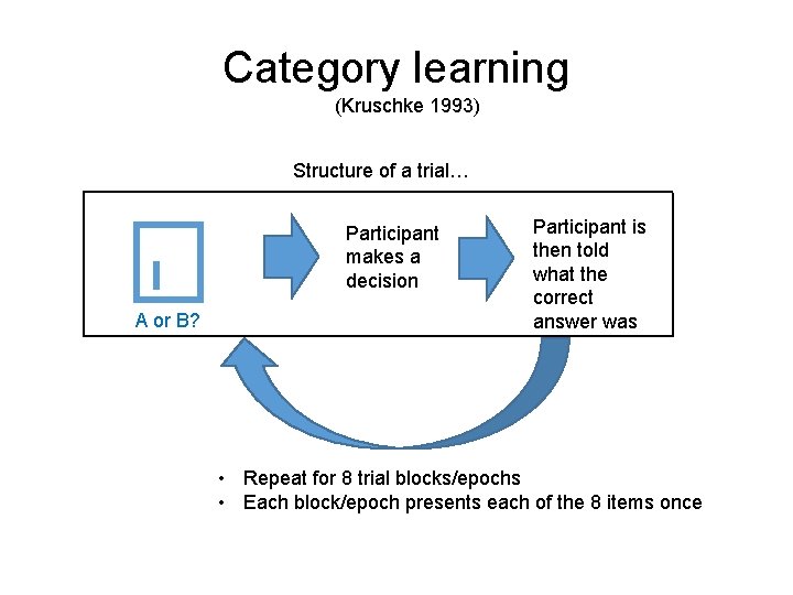 Category learning (Kruschke 1993) Structure of a trial… Participant makes a decision A or