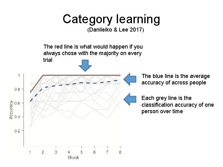 Category learning (Danileiko & Lee 2017) The red line is what would happen if