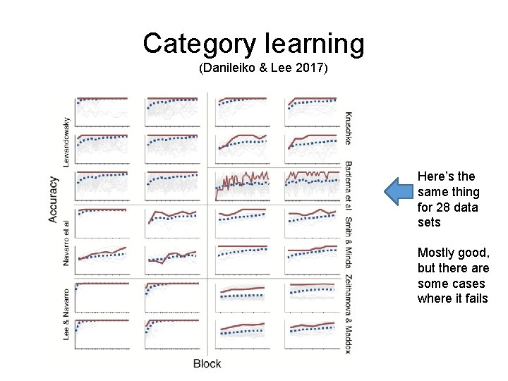 Category learning (Danileiko & Lee 2017) Here’s the same thing for 28 data sets
