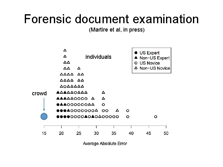 Forensic document examination (Martire et al, in press) individuals crowd 