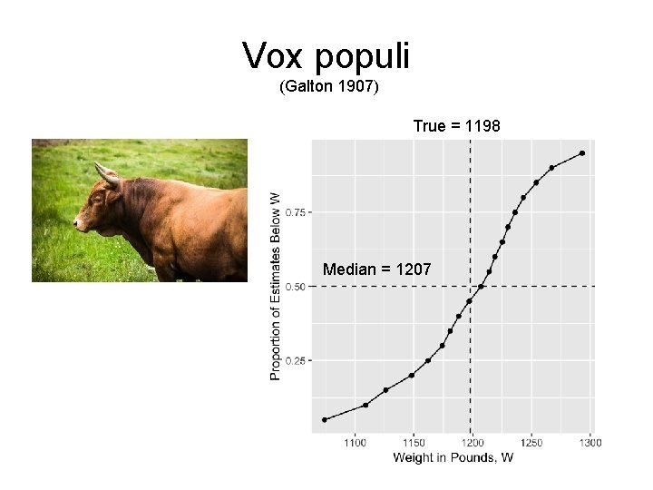 Vox populi (Galton 1907) True = 1198 Median = 1207 