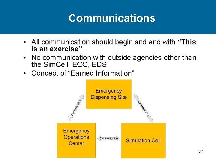 Communications • All communication should begin and end with “This is an exercise” •