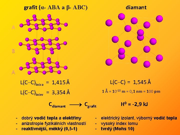 grafit (α- ABA a β- ABC) diamant A B A L(C–C)intra = 1, 415