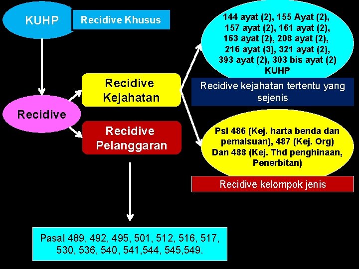KUHP Recidive Khusus Recidive Kejahatan 144 ayat (2), 155 Ayat (2), 157 ayat (2),