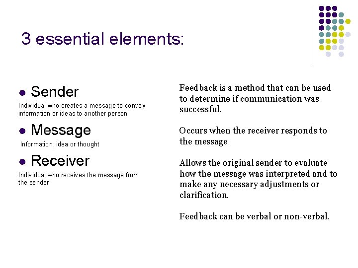 3 essential elements: l Sender Individual who creates a message to convey information or