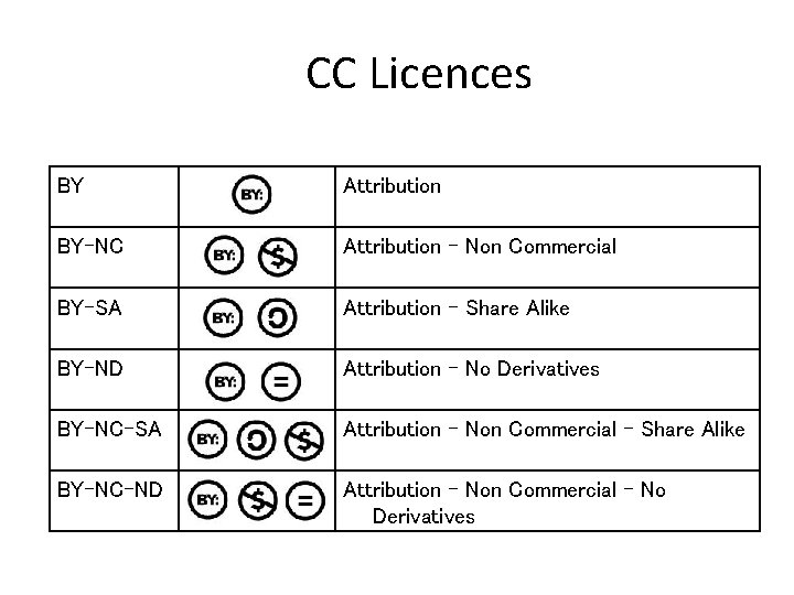 CC Licences BY Attribution BY-NC Attribution - Non Commercial BY-SA Attribution - Share Alike