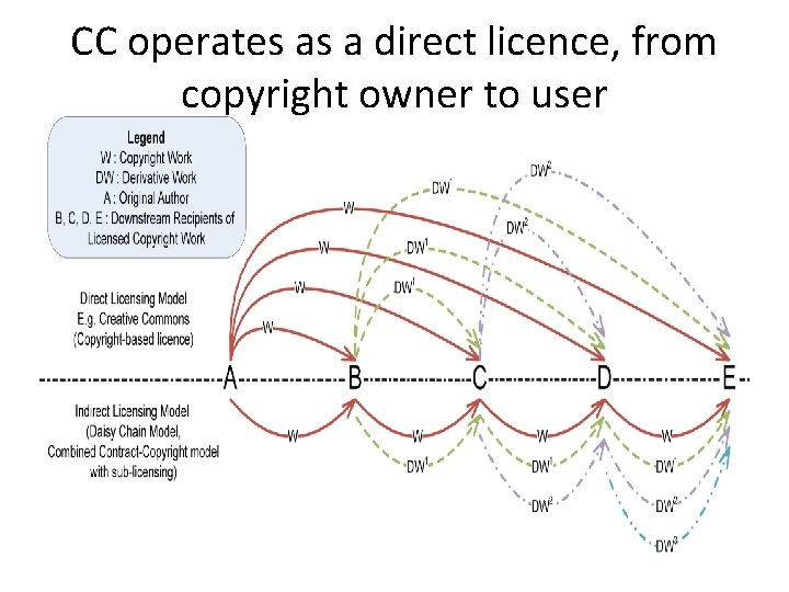 CC operates as a direct licence, from copyright owner to user 