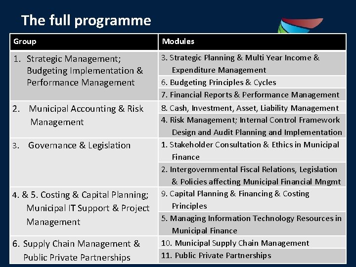 The full programme Group Modules 1. Strategic Management; Budgeting Implementation & Performance Management 3.