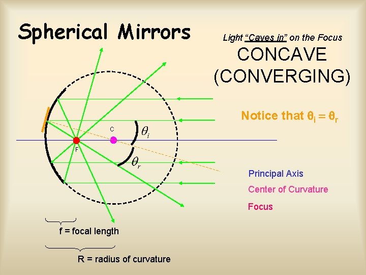 Spherical Mirrors Light “Caves in” on the Focus CONCAVE (CONVERGING) Notice that qi =