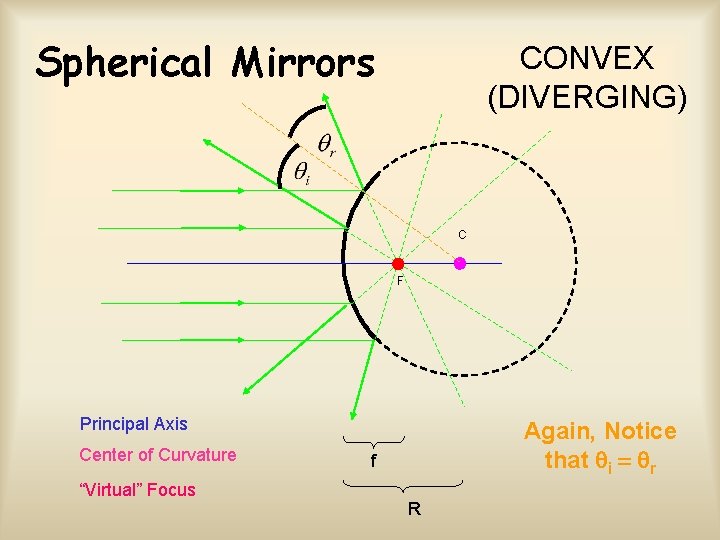 Spherical Mirrors CONVEX (DIVERGING) C F Principal Axis Center of Curvature “Virtual” Focus Again,