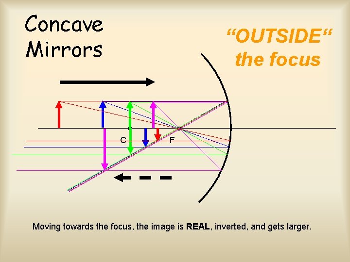 Concave Mirrors “OUTSIDE“ the focus C F Moving towards the focus, the image is