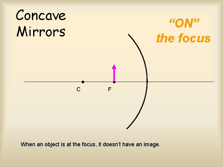 Concave Mirrors “ON” the focus C F When an object is at the focus,