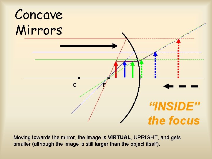 Concave Mirrors C F “INSIDE” the focus Moving towards the mirror, the image is