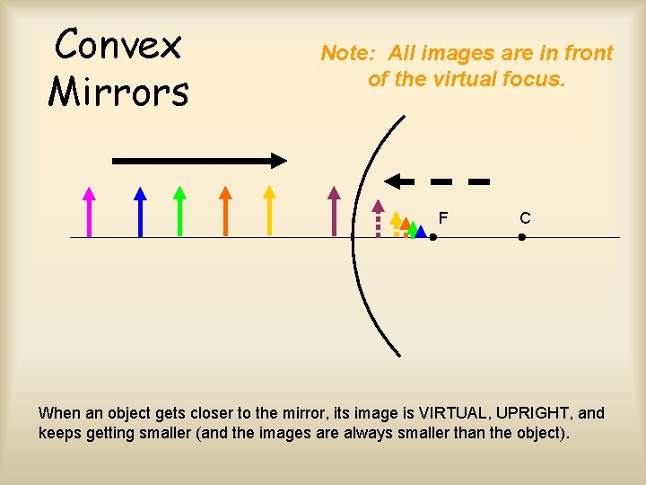 Convex Mirrors Note: All images are in front of the virtual focus. F C