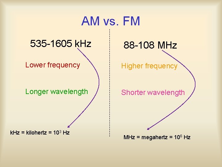 AM vs. FM 535 -1605 k. Hz 88 -108 MHz Lower frequency Higher frequency