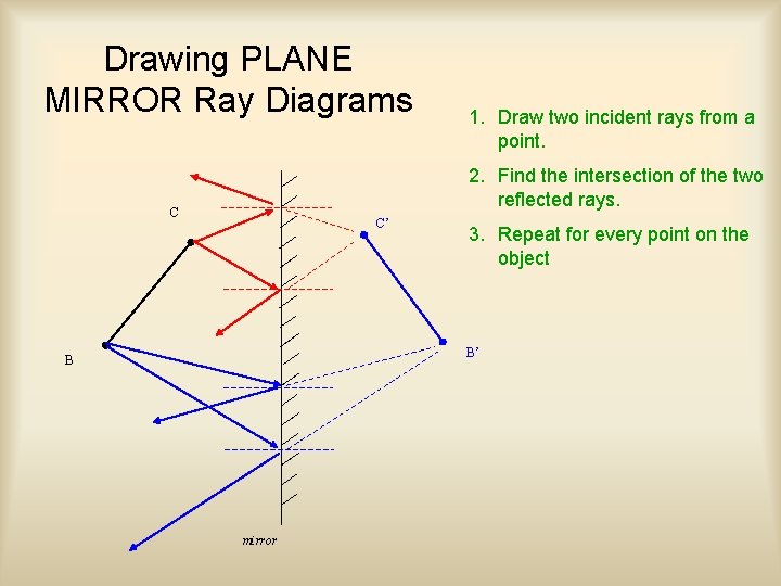 Drawing PLANE MIRROR Ray Diagrams 1. Draw two incident rays from a point. 2.