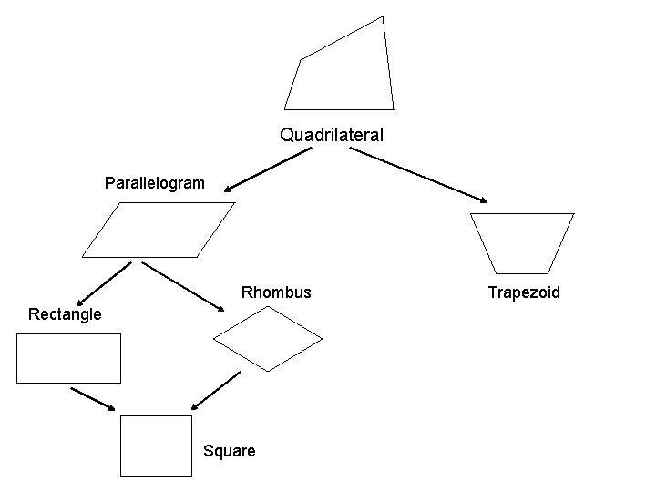 Quadrilateral Parallelogram Rhombus Rectangle Square Trapezoid 