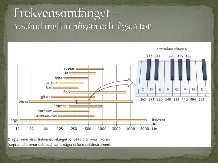 Frekvensomfånget – avstånd mellan högsta och lägsta ton 