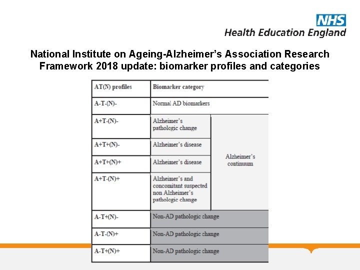 National Institute on Ageing-Alzheimer’s Association Research Framework 2018 update: biomarker profiles and categories National Institute on Ageing-Alzheimer’s Association Research Framework 2018 update: biomarker profiles and categories