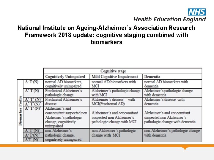 National Institute on Ageing-Alzheimer’s Association Research Framework 2018 update: cognitive staging combined with biomarkers National Institute on Ageing-Alzheimer’s Association Research Framework 2018 update: cognitive staging combined with biomarkers
