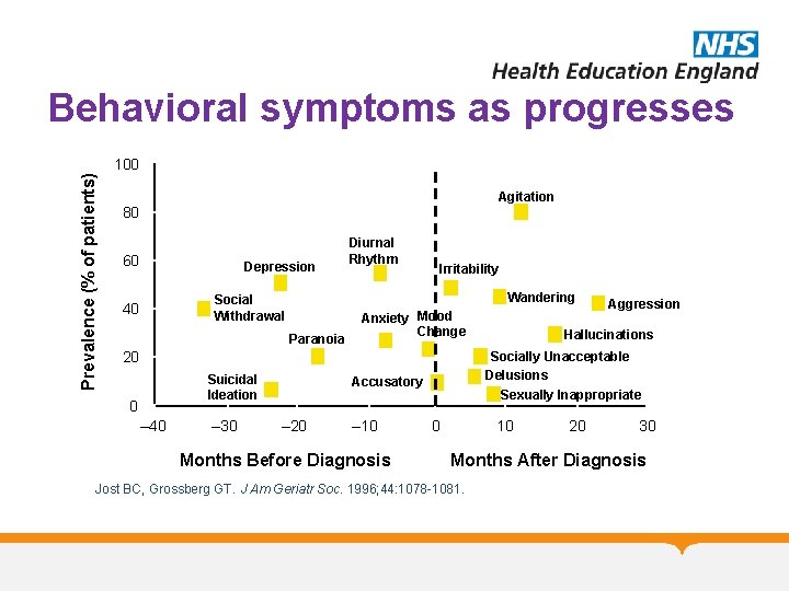 Behavioral symptoms as progresses Prevalence (% of patients) 100 Agitation 80 60 Depression Irritability Behavioral symptoms as progresses Prevalence (% of patients) 100 Agitation 80 60 Depression Irritability