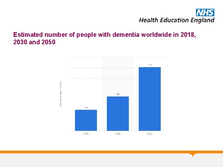 Estimated number of people with dementia worldwide in 2018, 2030 and 2050 Estimated number of people with dementia worldwide in 2018, 2030 and 2050