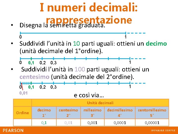 I numeri decimali: • rappresentazione Disegna la semiretta graduata. 0 1 • Suddividi l’unità