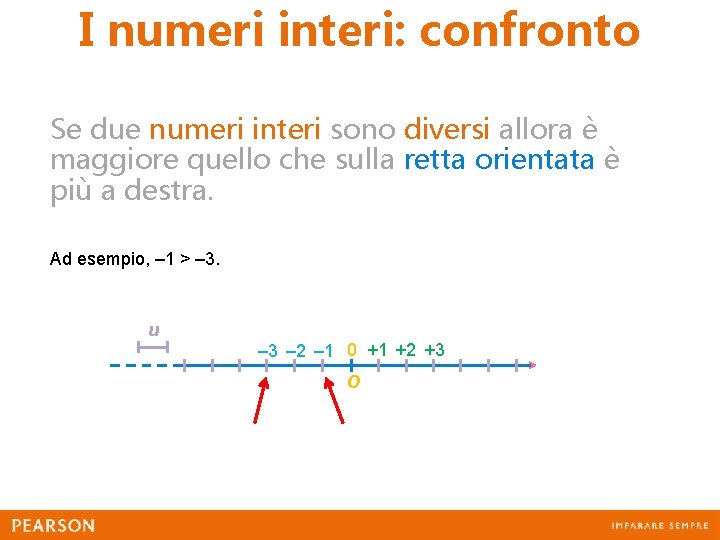 I numeri interi: confronto Se due numeri interi sono diversi allora è maggiore quello