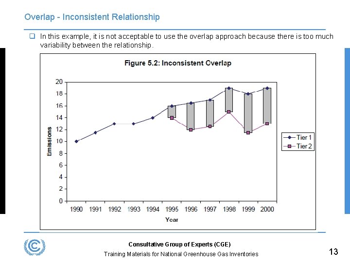 Overlap - Inconsistent Relationship q In this example, it is not acceptable to use