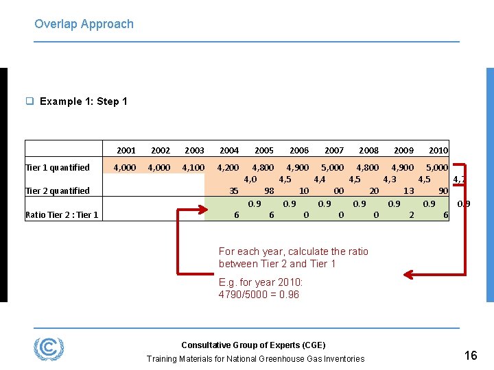 Overlap Approach q Example 1: Step 1 2002 2003 2004 Tier 1 quantified 4,