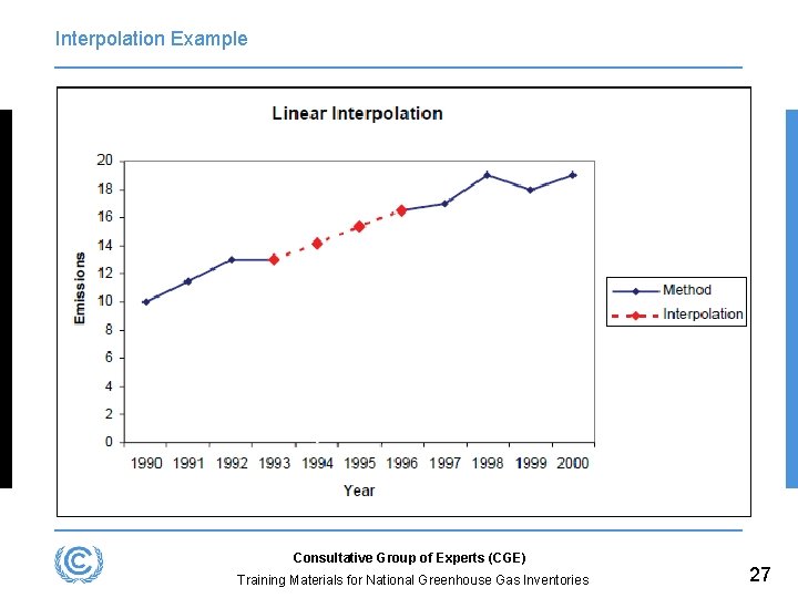 Interpolation Example Consultative Group of Experts (CGE) Training Materials for National Greenhouse Gas Inventories