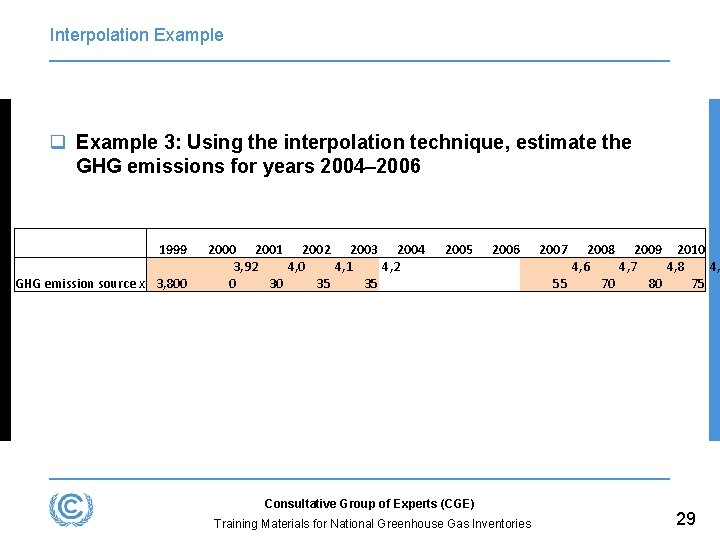 Interpolation Example q Example 3: Using the interpolation technique, estimate the GHG emissions for