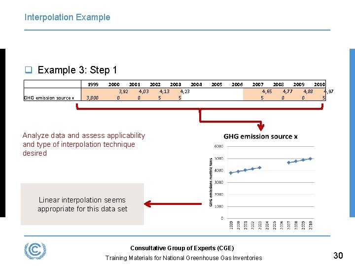 Interpolation Example q Example 3: Step 1 1999 GHG emission source x 3, 800
