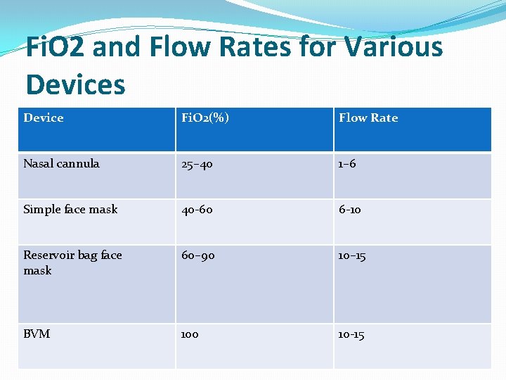 Fi. O 2 and Flow Rates for Various Device Fi. O 2(%) Flow Rate