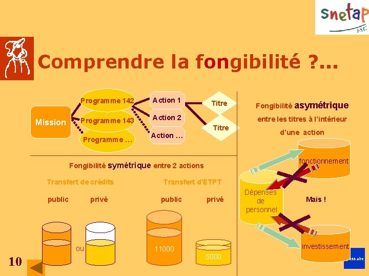 Comprendre la fongibilité ? . . . Mission Programme 142 Action 1 Programme 143 Comprendre la fongibilité ? . . . Mission Programme 142 Action 1 Programme 143