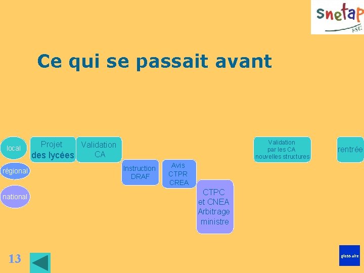 Ce qui se passait avant local régional national 13 Validation par les CA nouvelles Ce qui se passait avant local régional national 13 Validation par les CA nouvelles
