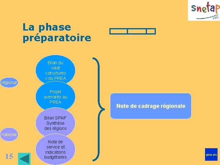 La phase préparatoire régional Bilan du volet «structures » du PREA Projet avenants au La phase préparatoire régional Bilan du volet «structures » du PREA Projet avenants au