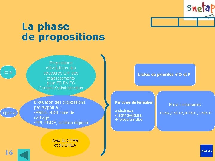 La phase de propositions local régional Propositions d’évolutions des structures O/F des établissements pour La phase de propositions local régional Propositions d’évolutions des structures O/F des établissements pour
