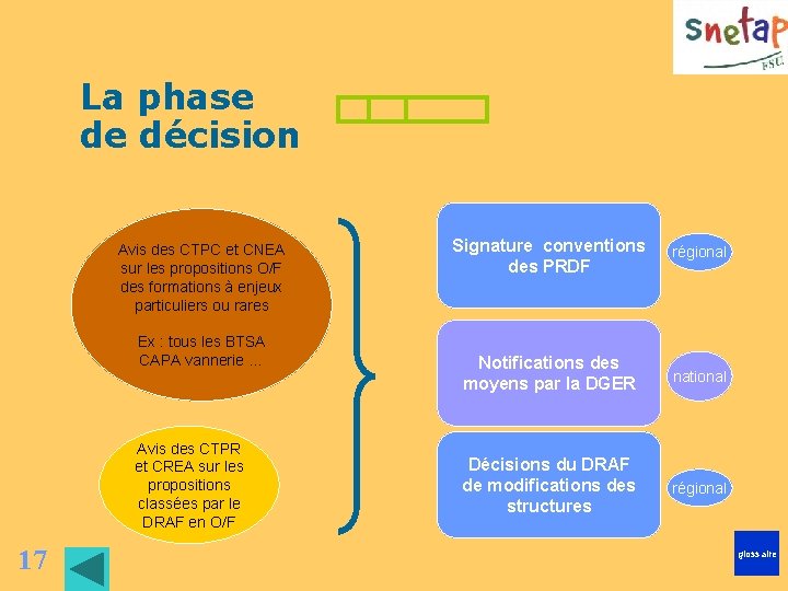 La phase de décision Avis des CTPC et CNEA sur les propositions O/F des La phase de décision Avis des CTPC et CNEA sur les propositions O/F des