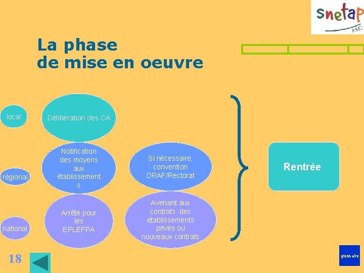La phase de mise en oeuvre local régional national 18 Délibération des CA Notification La phase de mise en oeuvre local régional national 18 Délibération des CA Notification